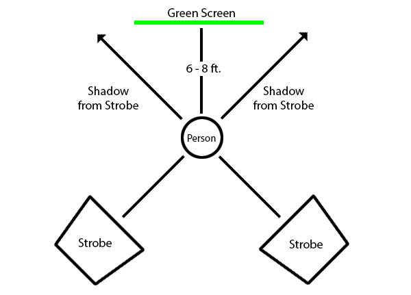 green screen photography lighting diagram